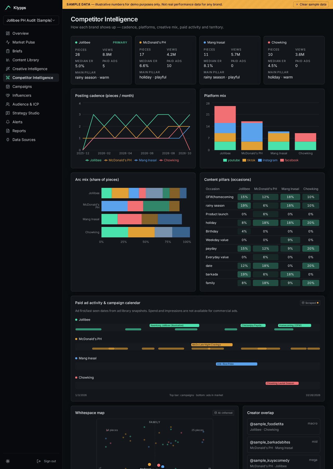 Side-by-side competitor comparison with share of voice and whitespace map