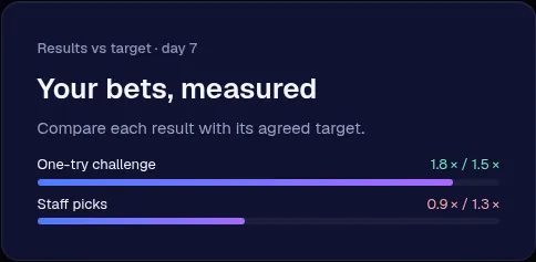 Fictional demo: a brief's day-7 result against its target